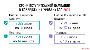 Sroki Vstupitelnoj Kampanii V Kolledzhi I Licei Belarusi V 2020 Godu