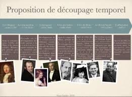 La Chronologie En Histoire Des Sourds La Noetomalalie Historique