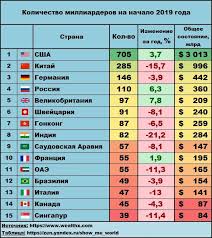Kolichestvo Dollarovyh Milliarderov V Mire A Statistical Look Yandeks Dzen