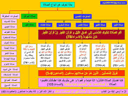 تعرف على الاسلام الصلاة في اللغة الدعاء وفي الشرع أقوال وأفعال مفتتحة بالتكبير مختتمة بالتسليم وهي العبادة المعروفة ذات الركوع والسجود والقيام وقراءة ما تيسر من القرآن الكريم مشروعيتها الصلاة لا