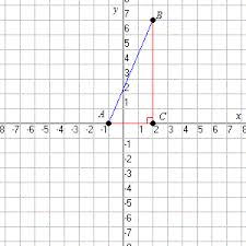 The Distance Formula
