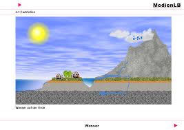Unsere internetseite wird laufend aktualisiert. Wasser Umwelt Farbfolien Unterrichtsmaterial In Den Fachern Erdkunde Sachunterricht Grundwasser Wolkenbildung Wasserwerk