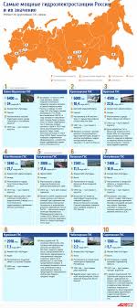 Samye Moshnye Gidroelektrostancii Rossii Infografika Obshestvo Argumenty I Fakty