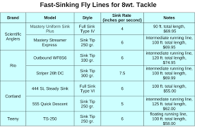 choosing the right sinking line