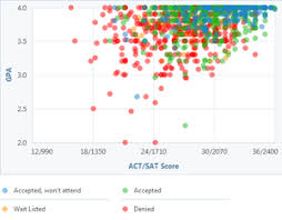 How Competitive Is The Unc Chapel Hill Admissions Process University Admissions Pepperdine University Admissions