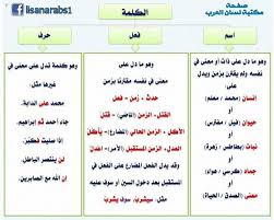 أقسام الكلمة الاسم والفعل والحرف مع الشرح والأمثلة شرح بالصور وتحميل Pdf Arabic Kids Learn Arabic Alphabet Learn Arabic Language