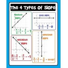 Slope Poster 4 Types Of Slope School Algebra High School Math Teaching Algebra