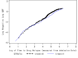Testing The Proportional Hazard Assumption In Cox Models