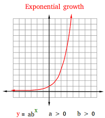 Exponential Growth Exponential Growth Exponential Growth