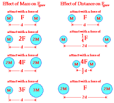 Newton S Law Of Universal Gravitation Newtons Laws Physics And Mathematics Apologia Physical Science