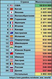 Rejting Stran Po Chislu Dollarovyh Millionerov A Statistical Look Yandeks Dzen