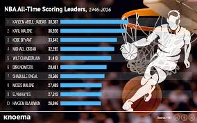 With over $31m usd in sales across rookies, vets, and rising star players! List Of Nba All Time Scoring Leaders 1946 2016 Knoema Com