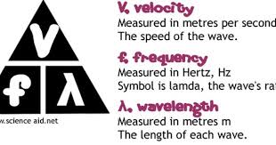 Equation Relating Wave Speed Frequency And Wavelength Learning Targets Waves Equations