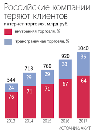S 2020 Goda Mozhet Byt Vvedena Poshlina Za Lyubuyu Internet Pokupku Za Rubezhom Vedomosti