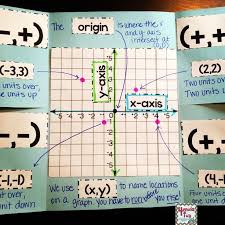 Coordinate Pairs Four Quadrant Flippable Ready To Introduce Your Students To All Four Quadrants Of A Graph In Education Math Math Interactive Homeschool Math