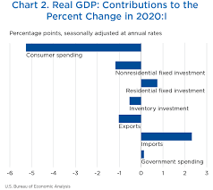 Gdp And The Economy Advance Estimates For The First Quarter Of 2020