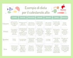 Dieta Per Colesterolo Alto Cosa Mangiare E Cosa Evitare Esempio Di Menu