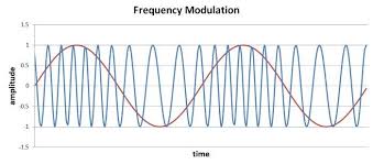 Frequency Modulation Theory Time Domain Frequency Domain Radio Frequency Modulation Electronics Textbook