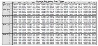 Cumulative Binomial Distribution Table Binomial Distribution Probability Math Poster