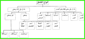 بحث عن المشتقات في اللغة العربية أنواعها وأوزانها وعملها أنا البحر