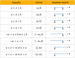 A function is defined as a real function if both the domain and the range are sets of real numbers. Inequalities