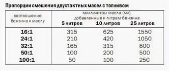 Sootnoshenie Benzina I Masla Dlya Dvuhtaktnyh Dvigatelej Proporciya Masla I Benzina Onlajn Kalkulyator Servis Instrument