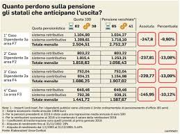 Ma in cosa consiste quota 100 e come funziona? Statali Con La Riforma Della Fornero L Assegno Si Puo Ridurre Fino Al 13