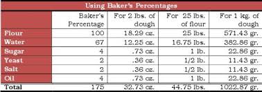 Cookistry Bread Math Baker S Percentages Bakers Bread Bread Baker