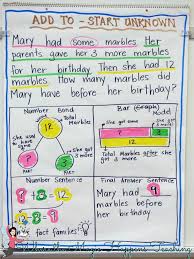 Word Problems It S All About The Relationships And Great Freebies Solving Word Problems Math Strategies Math Word Problems