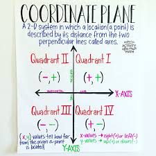 Reflecting Points On The Coordinate Plane Anchor Chart Plane Math Math Anchor Charts Math Charts