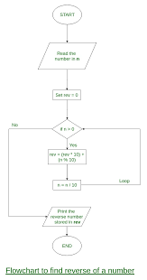 Write A Program To Reverse Digits Of A Number Geeksforgeeks
