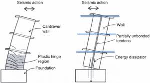 Define a simple design problem reflecting a need or a want that includes specified criteria for success and constraints on materials, time, or cost. Towards The Ultimate Earthquake Proof Building Development Of An Integrated Low Damage System Springerlink