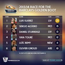 Premier League On Twitter Bpl Top Scorers How Will This Table Look By The End Of Matchweek 24 Http T Co Wr89ximcfi