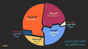 أهم اللغات المطلوبة في سوق العمل دليل شامل