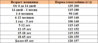 O Chem Govorit Nizkij Gemoglobin U Zhenshin