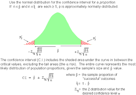 Confidence Intervals For A Proportions Use Sigma Because With Can Calculate It Confidence Interval Data Science Teaching College