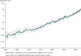 Global And European Sea Level Rise European Environment Agency