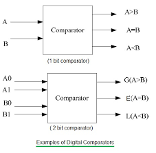 Difference Between Analog Comparator And Digital Comparator