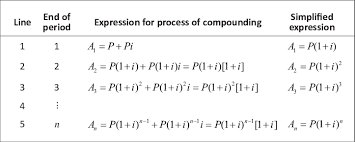 An Additive Approach To Deriving The Compound Interest Formula Download Scientific Diagram
