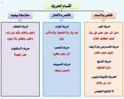 أقسام الحروف الحروف التي تختص بالأفعال والحروف التي تختص بالأسماء والحروف المشتركة بينهم Learn Arabic Alphabet Arabic Alphabet For Kids Learn English Words