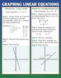 Mcdonald Publishing Graphing Slope Linear Equations Poster Set Graphing Linear Equations Graphing Linear Equations Activities Linear Equations
