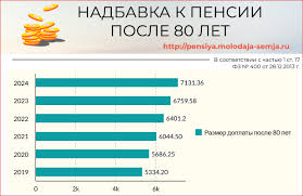 Pribavka K Pensii Posle 80 Let V 2021 Godu Skolko I Kogda Vyplatyat Poslednie Izmeneniya