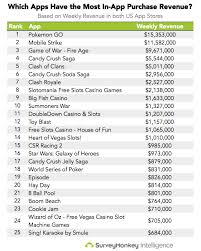 Stay ahead of the market with app annie intelligence. These Are The Highest Grossing Apps In The U S By Surveymonkey Intelligence Medium