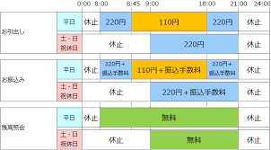 各種手数料 群馬銀行