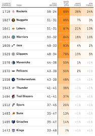 Eastern conference championship odds on draftkings sportsbook. Our Way Too Early Projections For The 2019 20 Nba Season Fivethirtyeight