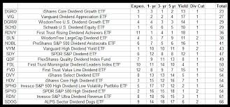 The Best Etfs For Dividend Investors 1 Year Review Seeking Alpha
