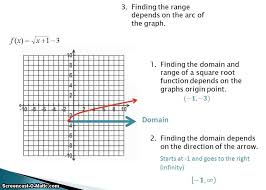 Graphing Square Root Functions Rational Expressions Radical Expressions Function Of Roots
