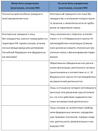 Kak Zaregistrirovat Nekommercheskuyu Organizaciyu Nko V Rossii Sroki Registracii Perechen Dokumentov Sovety Portal Novyj Biznes Socialnoe Predprinimatelstvo
