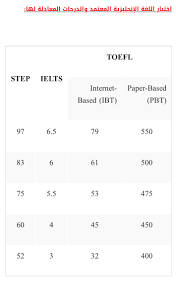 وافي بن عبد الله Ar Twitter اختبار ستيب تعتمده جامعة الملك سعود وتعادله باختبارات التوفل والآيلتس هذا رائع من هذه الجامعة