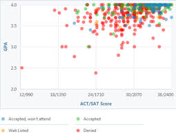 How Competitive Is Georgetown University S Admissions Process University Admissions Pepperdine University Admissions